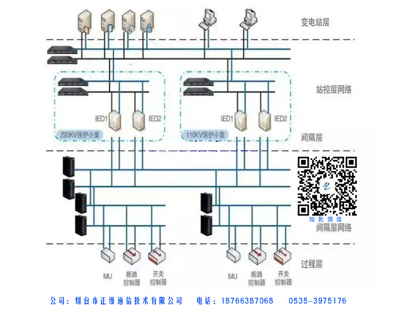 以太網(wǎng)交換機(jī)在電力系統(tǒng)解決方案